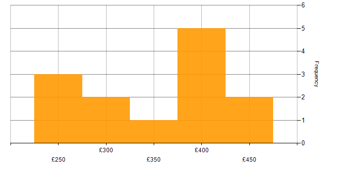 Daily rate histogram for Social Skills in Watford