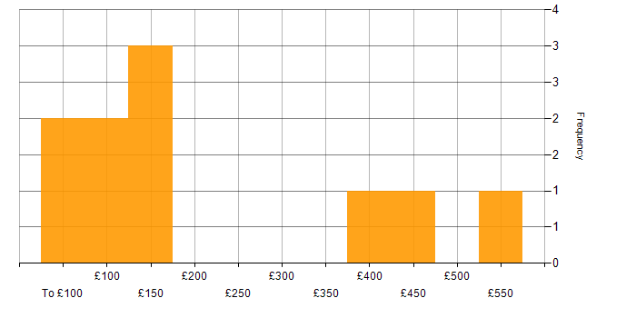 Daily rate histogram for Social Skills in West Lothian
