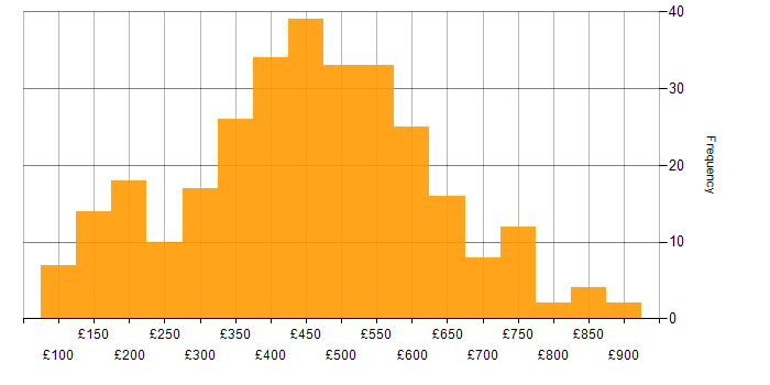 Daily rate histogram for Social Skills in the West Midlands