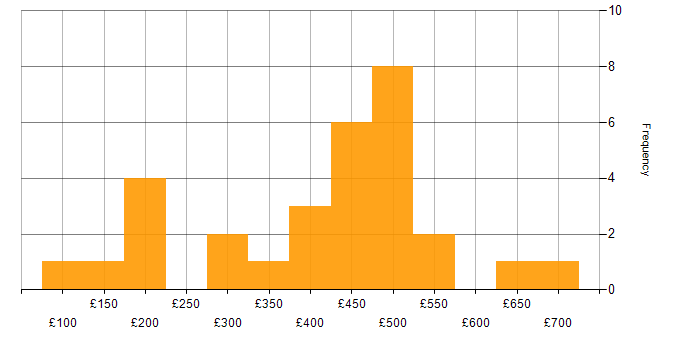 Daily rate histogram for Social Skills in West Sussex