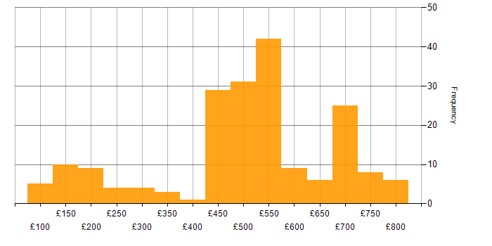 Daily rate histogram for Social Skills in Wiltshire
