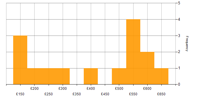 Daily rate histogram for Social Skills in Worcestershire