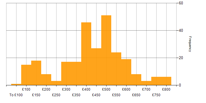 Daily rate histogram for Social Skills in Yorkshire