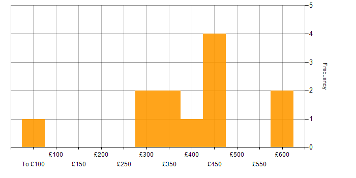 Daily rate histogram for Software Analyst in the UK
