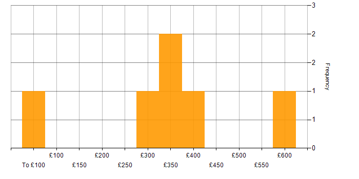 Daily rate histogram for Software Analyst in the UK excluding London