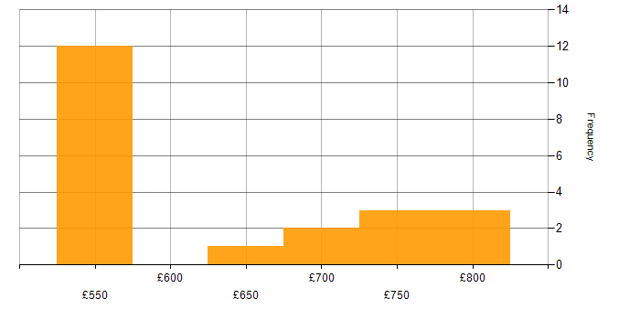Daily rate histogram for Software Architect in England