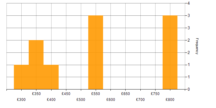 Daily rate histogram for Software Architecture in the East of England