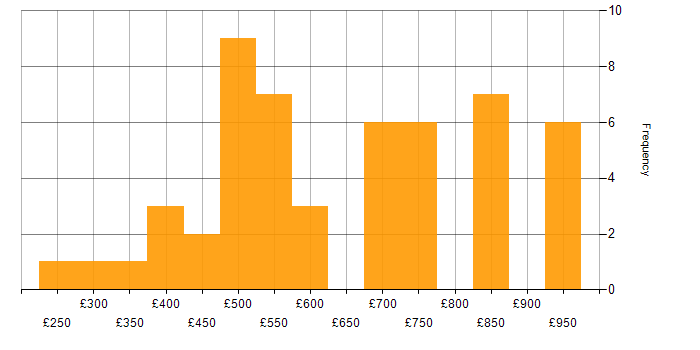 Daily rate histogram for Software Architecture in London