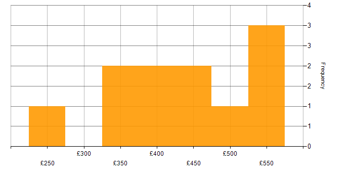 Daily rate histogram for Software Architecture in the North of England