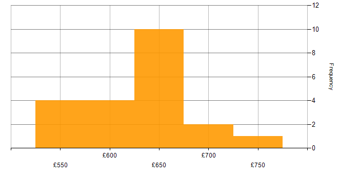 Daily rate histogram for Software Architecture in the South East