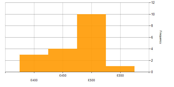 Daily rate histogram for Software Asset Manager in the UK excluding London