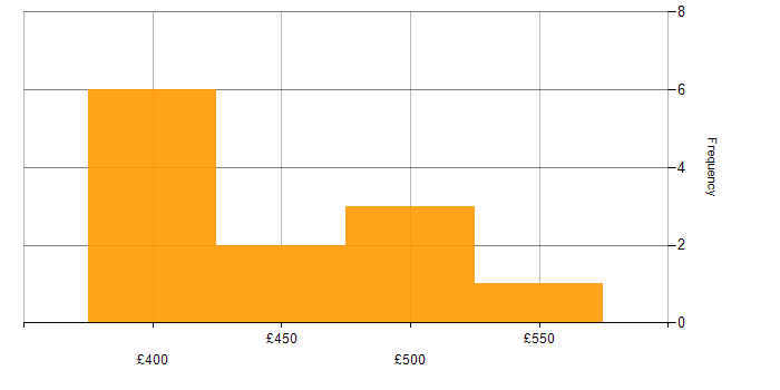 Daily rate histogram for Software Delivery in Edinburgh