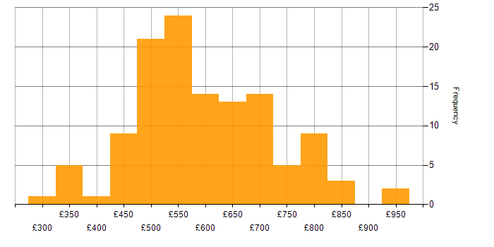 Daily rate histogram for Software Delivery in England