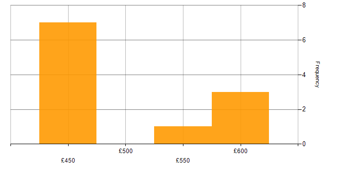Daily rate histogram for Software Delivery in Manchester