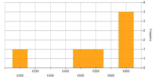Daily rate histogram for Software Delivery in the Midlands