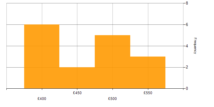 Daily rate histogram for Software Delivery in Scotland
