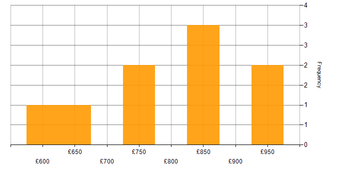 Daily rate histogram for Software Delivery Manager in England