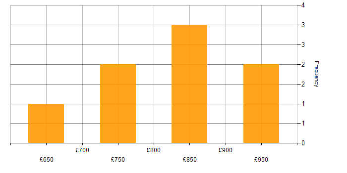 Daily rate histogram for Software Delivery Manager in the UK