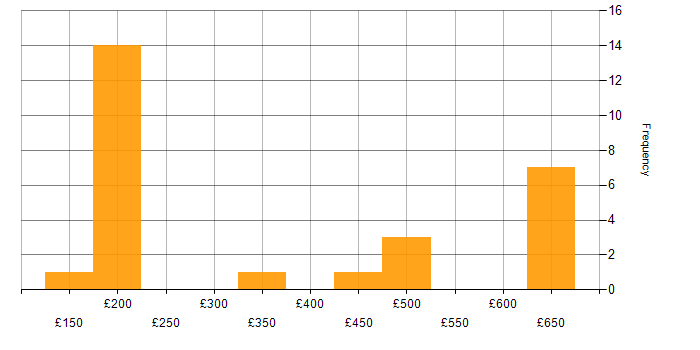 Daily rate histogram for Software Deployment in the South East