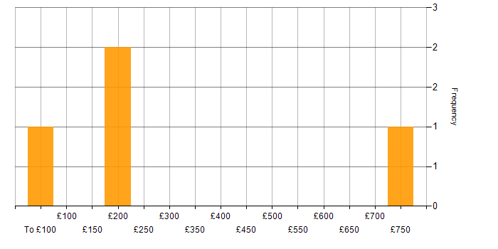 Daily rate histogram for Software Design Engineer in England