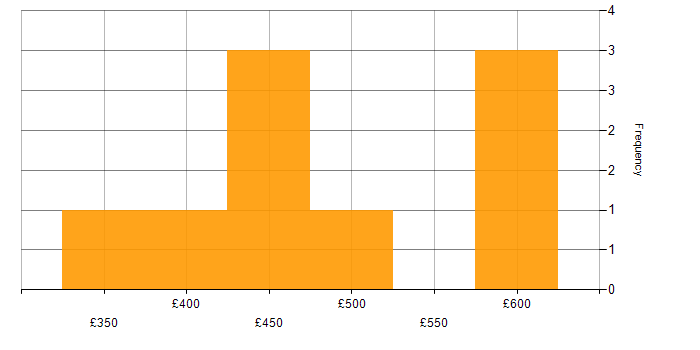 Daily rate histogram for Software Developer in the East of England