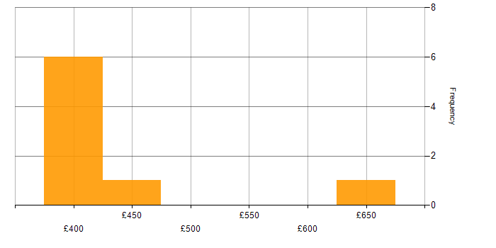 Daily rate histogram for Software Developer in Hampshire