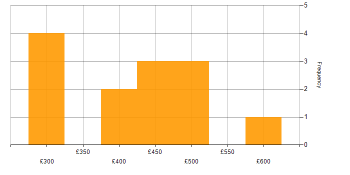 Daily rate histogram for Software Developer in the North of England