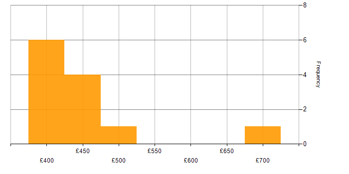 Daily rate histogram for Software Developer in Scotland