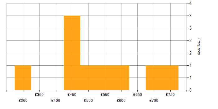 Daily rate histogram for Software Developer in the South West