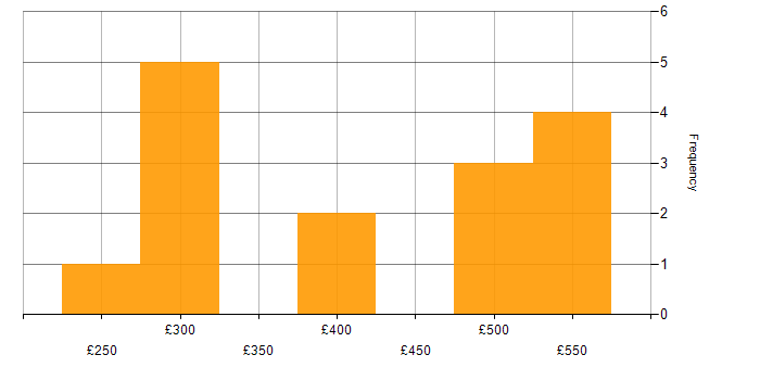 Daily rate histogram for Software Distribution in the UK excluding London