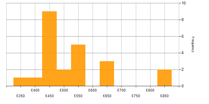 Daily rate histogram for Software Engineer in Central London