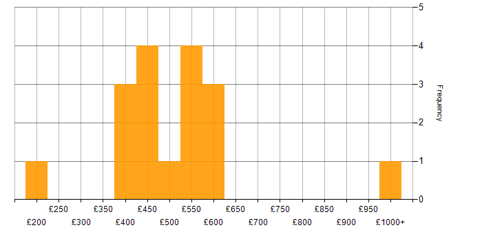 Daily rate histogram for Software Engineer in the East of England