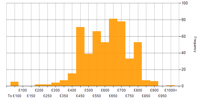 Daily rate histogram for Software Engineer in England