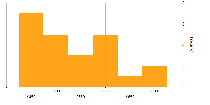 Daily rate histogram for Software Engineer in Manchester