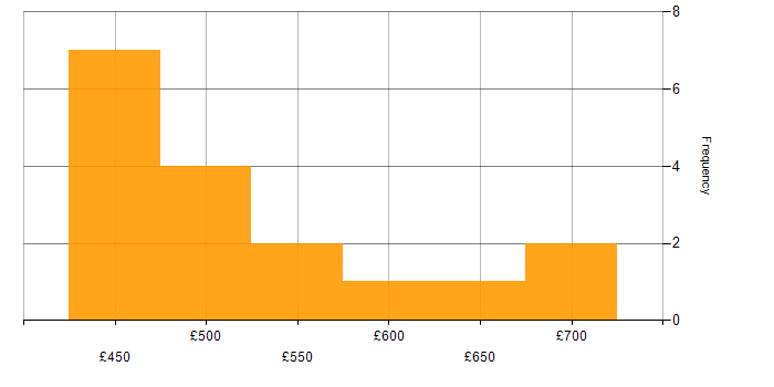 Daily rate histogram for Software Engineer in the North West