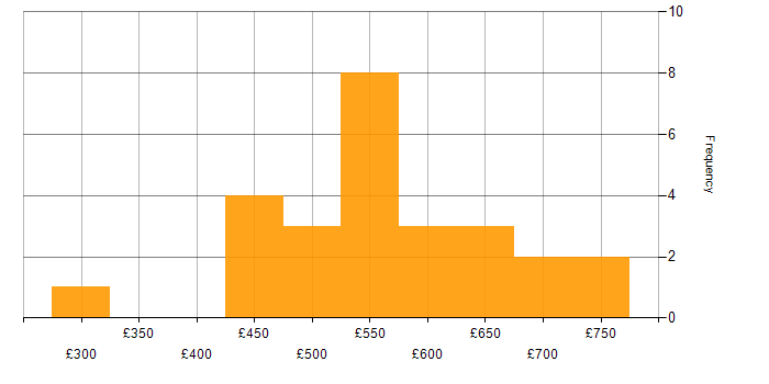 Daily rate histogram for Software Engineer in the South West