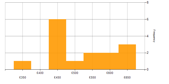 Daily rate histogram for Software Engineer in the Thames Valley