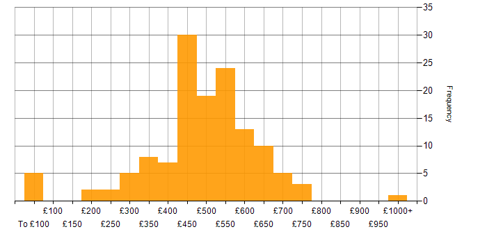 Daily rate histogram for Software Engineer in the UK excluding London