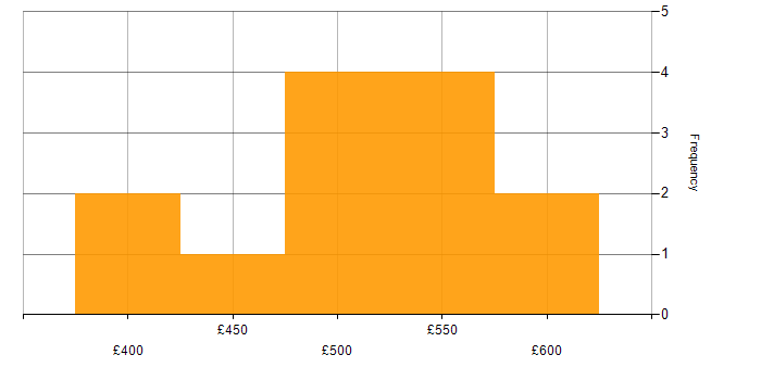 Daily rate histogram for Software Engineering in Aldershot