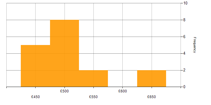 Daily rate histogram for Software Engineering in Bristol