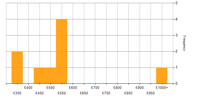 Daily rate histogram for Software Engineering in Cambridgeshire