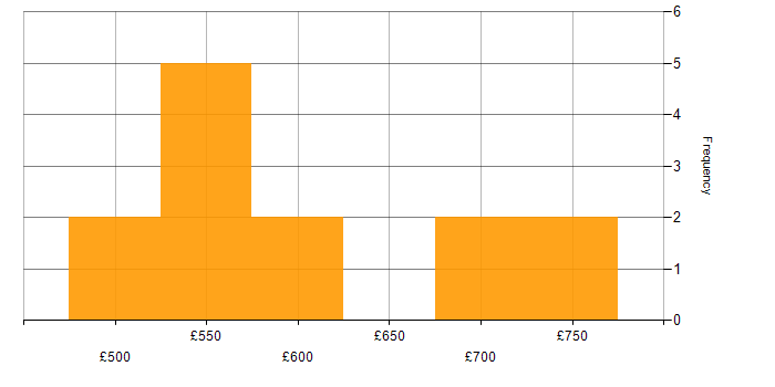 Daily rate histogram for Software Engineering in Cheltenham