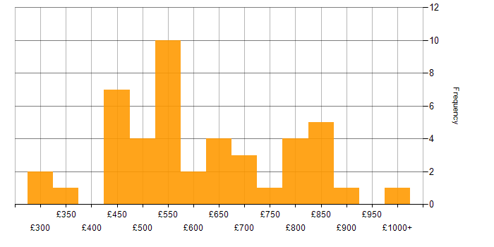 Daily rate histogram for Software Engineering in the City of London
