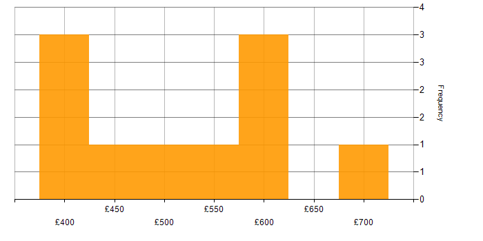 Daily rate histogram for Software Engineering in East London