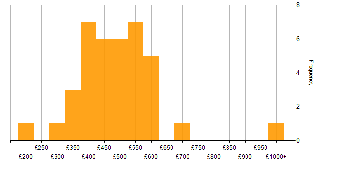 Daily rate histogram for Software Engineering in the East of England