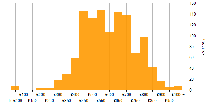 Daily rate histogram for Software Engineering in England