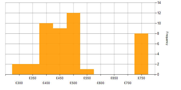 Daily rate histogram for Software Engineering in Glasgow