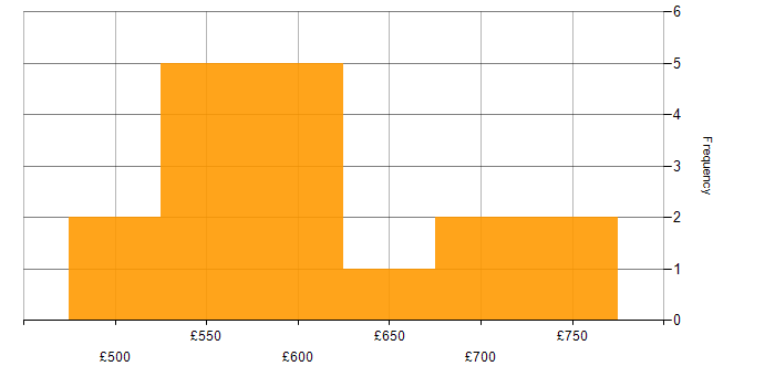 Daily rate histogram for Software Engineering in Gloucestershire