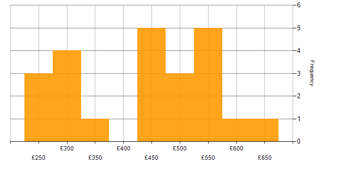 Daily rate histogram for Software Engineering in Leeds