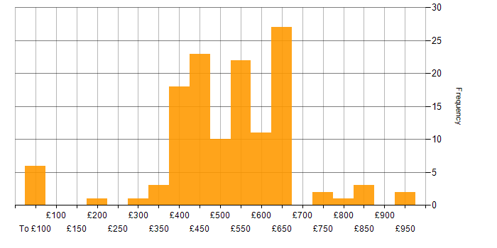Daily rate histogram for Software Engineering in the South East